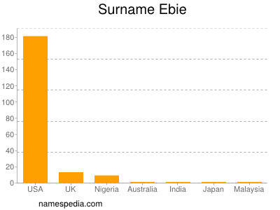 Surname Ebie