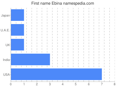 Given name Ebina
