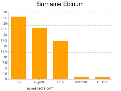 Surname Ebinum