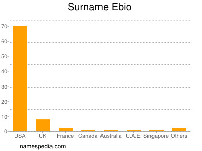 Surname Ebio