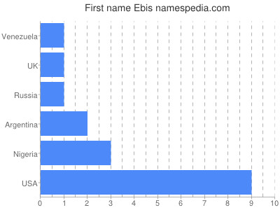 Given name Ebis