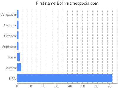 Given name Eblin
