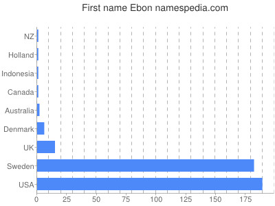 Given name Ebon