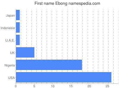 Given name Ebong