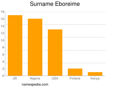 Surname Eboreime