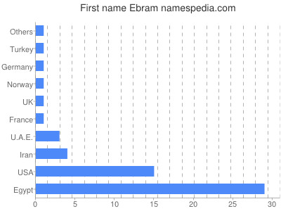 Given name Ebram