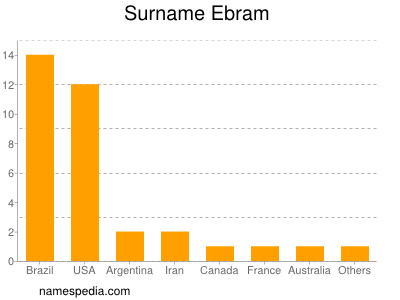 Surname Ebram