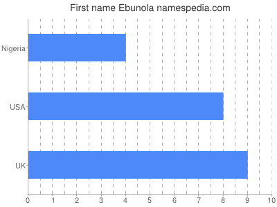 prenom Ebunola