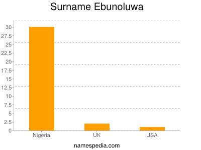 Familiennamen Ebunoluwa