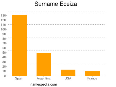 Surname Eceiza