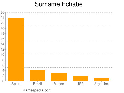 Surname Echabe