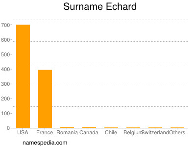 Familiennamen Echard