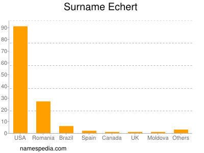 Surname Echert