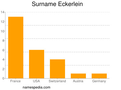 Surname Eckerlein