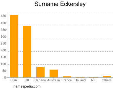 Surname Eckersley