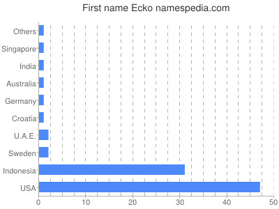 Given name Ecko
