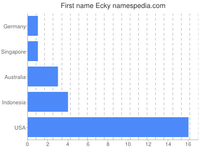 Given name Ecky