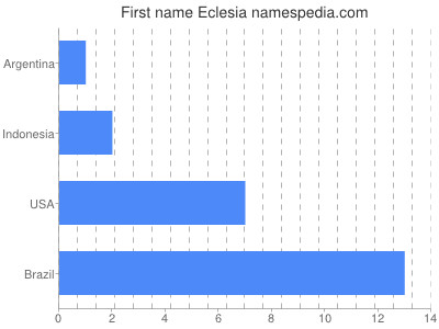 Given name Eclesia
