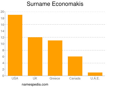 Surname Economakis