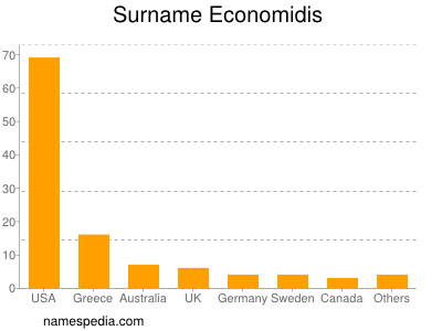 Surname Economidis