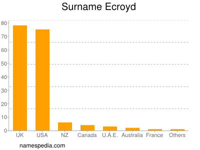 Surname Ecroyd