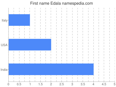 Given name Edala