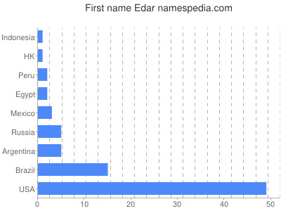 Given name Edar