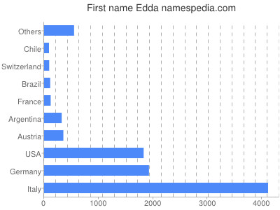 Given name Edda