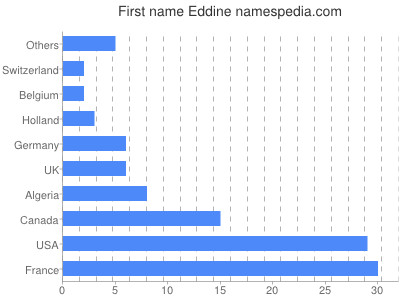 Given name Eddine