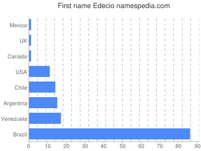 Given name Edecio