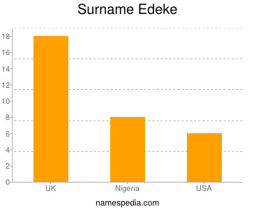 Surname Edeke