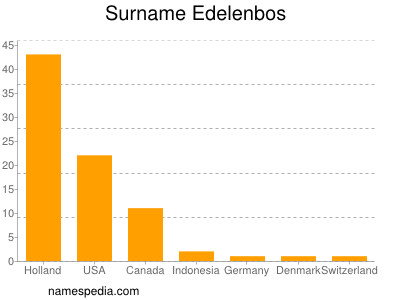 Surname Edelenbos
