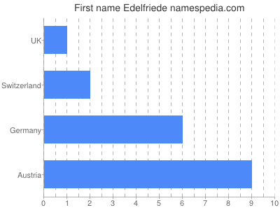 Vornamen Edelfriede