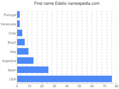 Given name Edelio