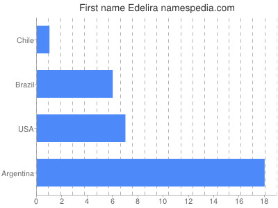 Given name Edelira