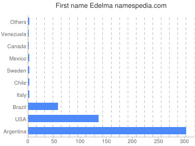 Given name Edelma