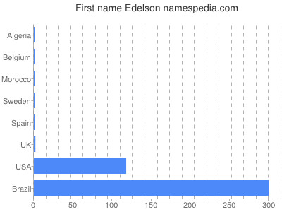 Given name Edelson