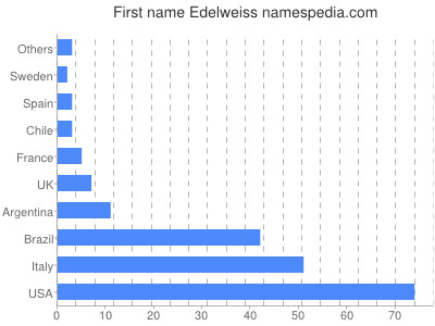 Given name Edelweiss