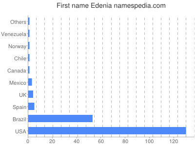 Given name Edenia