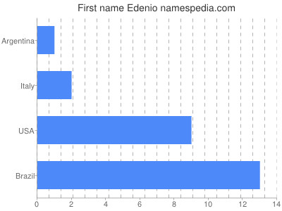 Given name Edenio
