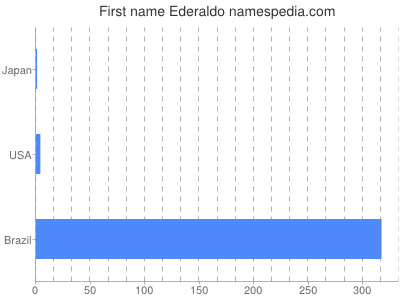 Vornamen Ederaldo