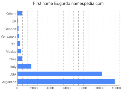 Given name Edgardo