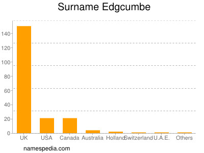 Surname Edgcumbe