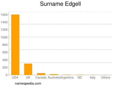 Surname Edgell