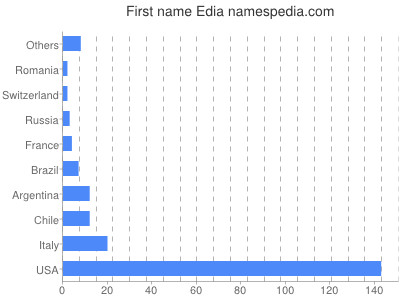 prenom Edia