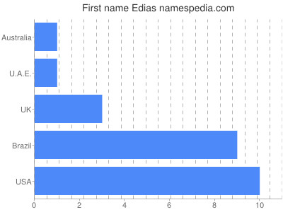Given name Edias