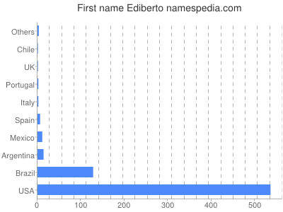 Given name Ediberto