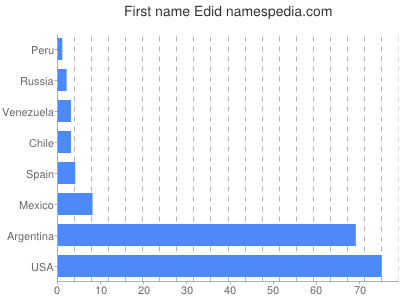Given name Edid