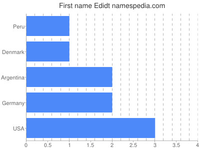 Given name Edidt