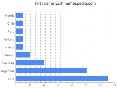 Given name Edih